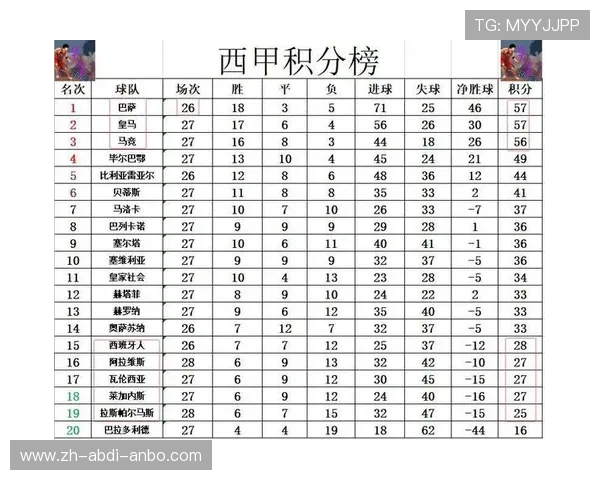 西甲联赛积分榜最新排名及积分情况